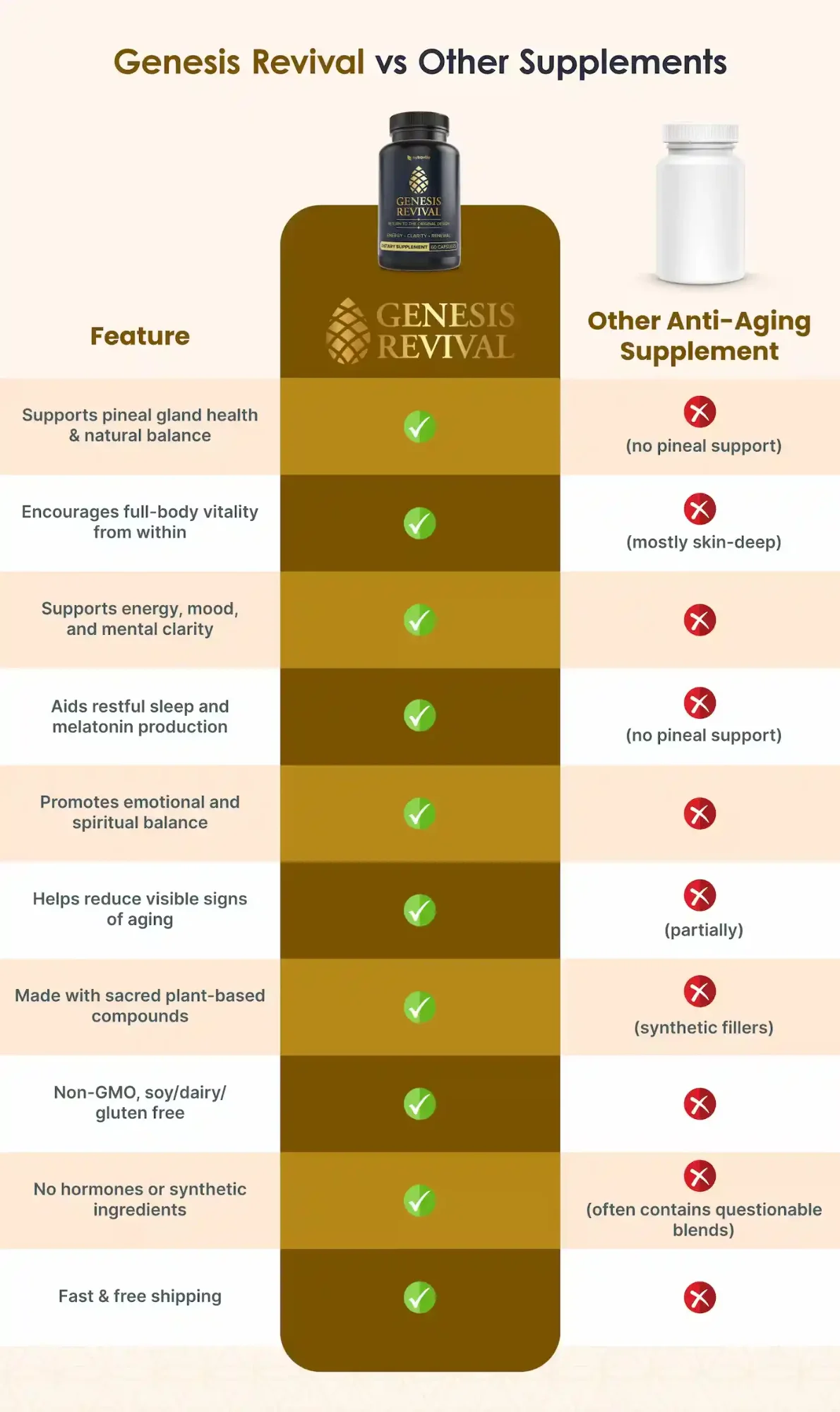 Genesis Revival vs Other Supplements Comparison Chart